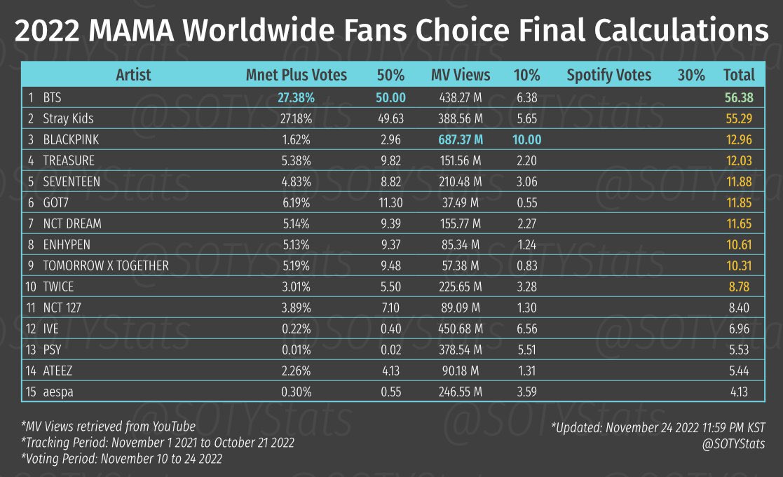 think_aboutzuyu's tweet image. : because maybe he won at other criteria
: because your faves didn't do great at charting
: because we are streaming monsters

huh?

MAMA RESPECT TWICE @JYPETWICE
#MAMArigged @MnetMAMA