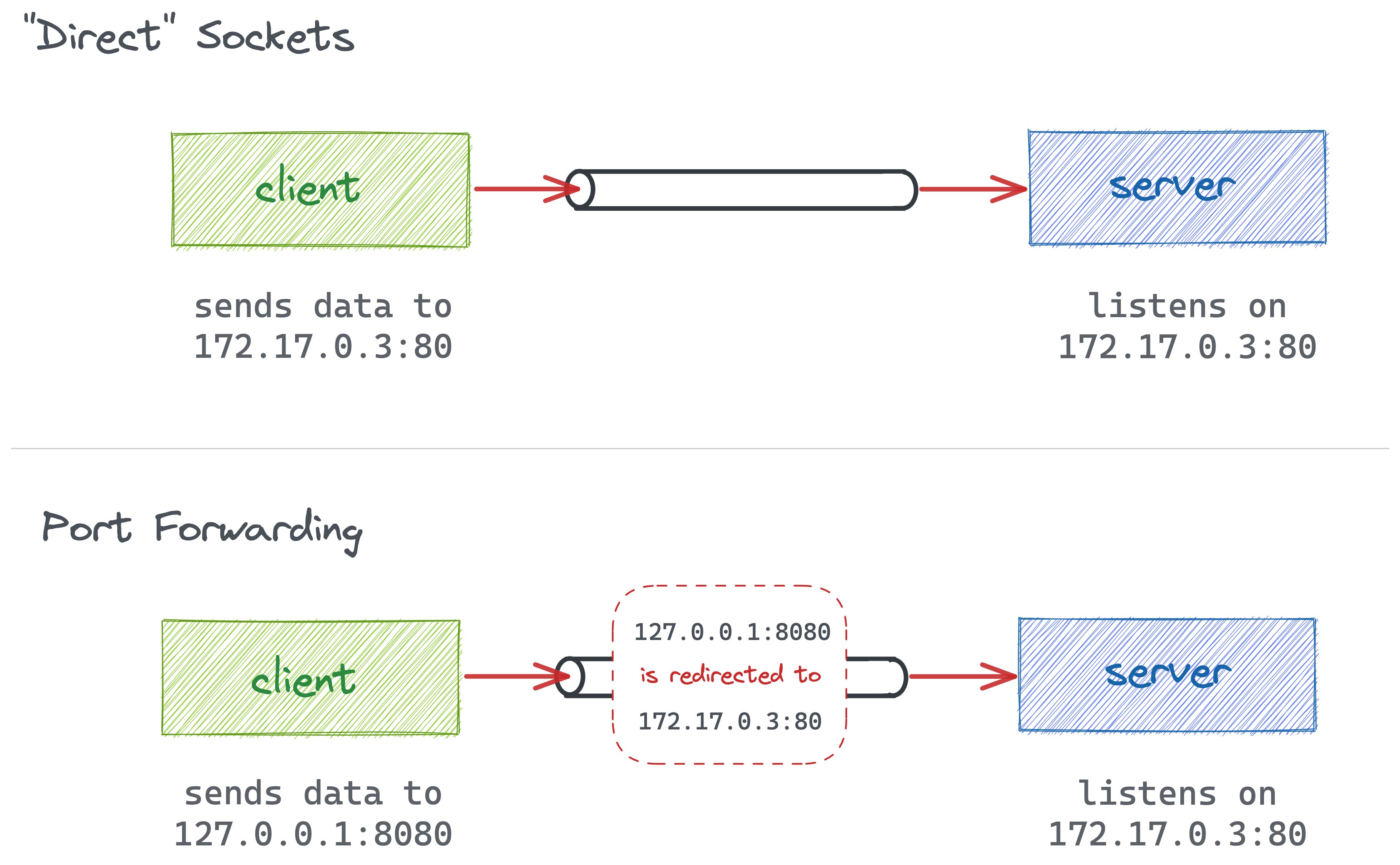 App run port host /. Запускаем nginx. Docker compose example. 45371 докер порт. Docker port mapping.