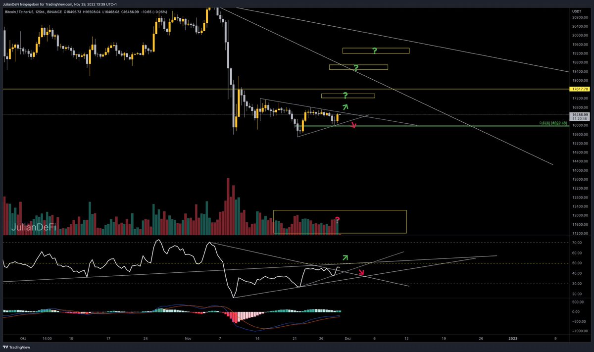 JulianDeFi's tweet photo. Yesterday, the #bitcoin price briefly dumped to make a retracement (you have to take profits extremely fast during such moves). 
Still waiting for a clear breakout to tick off the next price targets. ⏳ 
Hints on how to open the next trade are on the chart.👻 https://t.co/8dlIWyOLyj