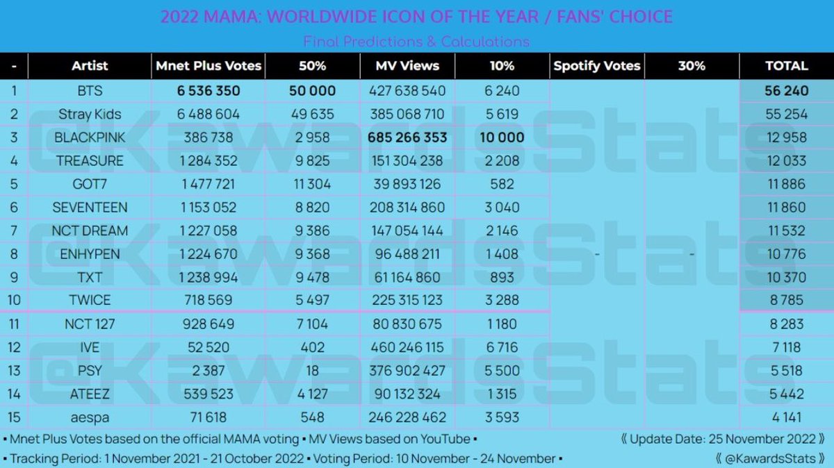 lingormreal_'s tweet image. Stop use twice popularity if u guys not give them awards that they deserve! 

MAMA RESPECT TWICE
#MAMArigged @MnetMAMA