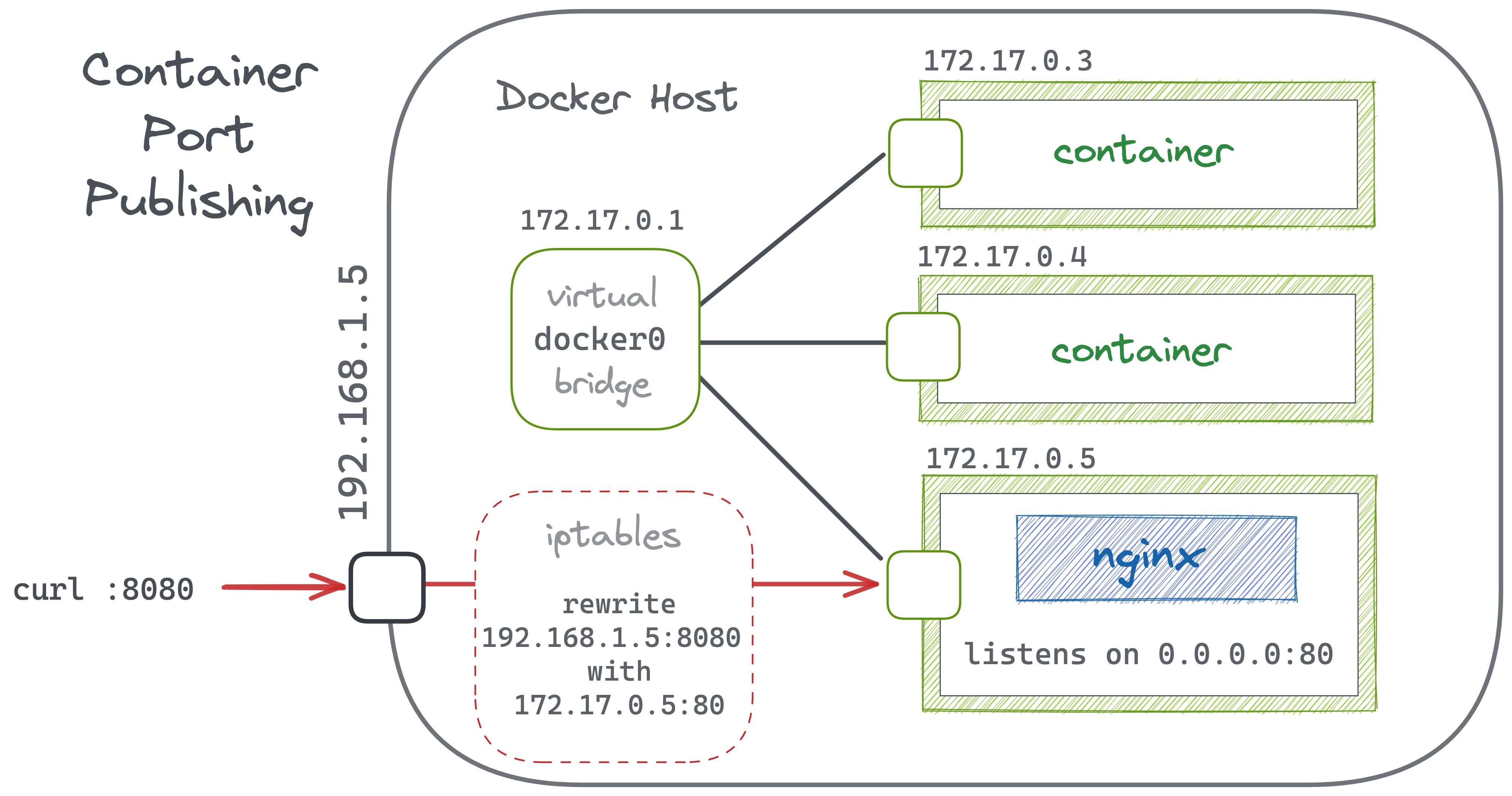 Dockerfile expose указать внутренний и внешний. Iptables check opened ports. Что такое хост и порт. Docker compose ports. Docker chain iptables.