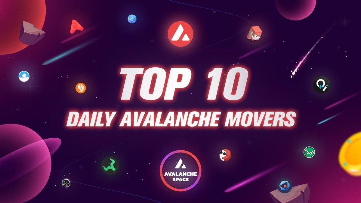 🥇<a href="/Dypfinance/">DYPIUS</a> $DYP: +30%
🥈<a href="/Shibavax/">SHIBAVAX9000 🔺 $SHIBX</a> $SHIBX: +16%
🥉<a href="/NiftyxProtocol/">Niftyx</a> $SHROOM: +12%
<a href="/NFTradeOfficial/">NFTrade</a> $NFTD: +8.2%
<a href="/GoodBridging/">GM, GB 🌉</a> $GB: +7.3%
<a href="/Snowballdefi/">Snowball9000 (❄️,🔺)</a> $SNOB: +6.4%
<a href="/PlayCrabada/">Crabada (🦀,🦀) 🔺</a> $CRA: +5.6%
<a href="/Sporeproject/">Spore</a> $SPORE:+4.6%
<a href="/VeeFinance/">vee.finance🔺</a> $VEE:+4.5%
@StarterXyz $START:+4.3%

#AvalancheSpace