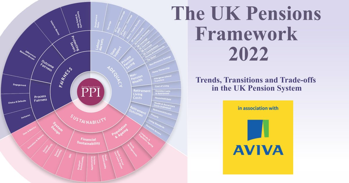 PPI_Research's tweet photo. Published today: #PPIPensionsFramework in association with @Avivaplc this report not only looks at how the UK pension system is supporting retirement outcomes but also at the implications of saving behaviours for pensioners of tomorrow. https://t.co/wF1hojLatO https://t.co/o5GbYr8Vew