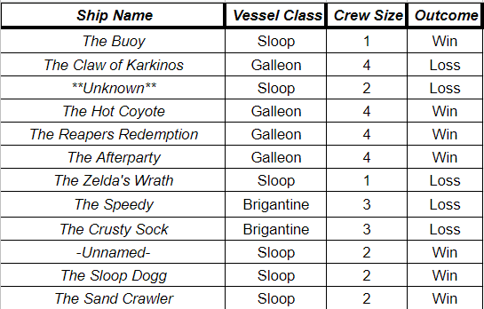 TyBrowGames's tweet photo. I've been keeping tally of all of the #ServantOfTheFlame ships I've had a hand in sinking during matchmaking. #SeaOfThieves has certainly entered a new chapter for sure!
Here's the current tally (all as a Guardian of Fortune)...if you see your ship on this list then GG's!!! https://t.co/AOIjwwYgjl