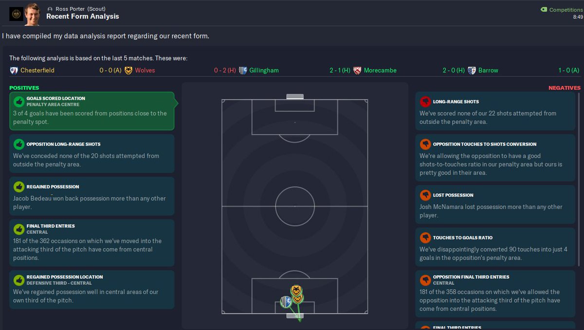 FootballCornell's tweet image. After a recent #FormAnalysis we instituted a few changes. J.Bedeau was trusted with more freedom of creativity in passing from the back, while our #1 GK McNamara was ordered to make shorter passes. Because our attacking was more succesful from the center... #FM23 #FootballData
