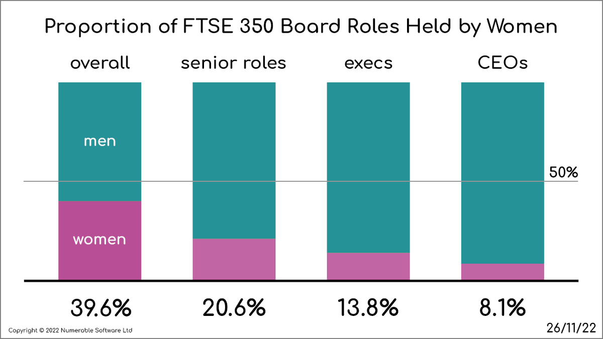 You might think that FTSE boards are approaching gender balance, with the overall proportion of women reaching nearly 40%. But other ways to measure the balance tell a different story...
Our blog is at linkedin.com/pulse/board-ge…