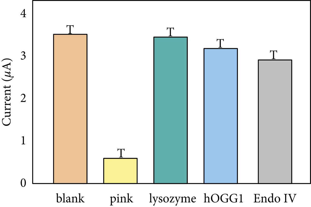 When you put "T" as error bars, does it count as T-test.
Found in a published paper.