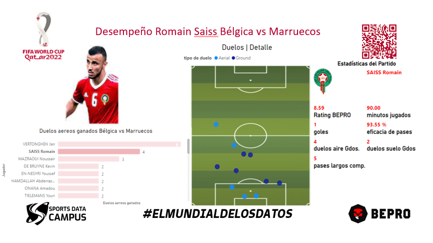 SportsDataCamp's tweet photo. #FIFAWorldCup | GRUPO F | BELGICA 🇧🇪 0 - 2 MARRUECOS 🇲🇦

📌 Desempeño del defensor central de Marruecos Romain Saiss en el duelo contra Bélgica. 

➡️Infórmate:https://t.co/GAsDOCHBZa

@Bepro_EN @Bepro_ES @Bepro_FR
 
#ElMundialdelosDatos ⚽️ https://t.co/hw0B6eZl2t