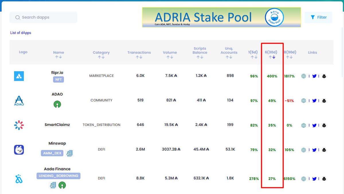 dappsoncardano's tweet image. Top 5 #Cardano #dApps by growth in last 6 epochs(30 days):
1. @flipr_io 400%🚀
2. @ADAOcommunity 97%
3. @Freeloaderz2022 82%
4. @MinswapDEX 79%
5. @AadaFinance 27%