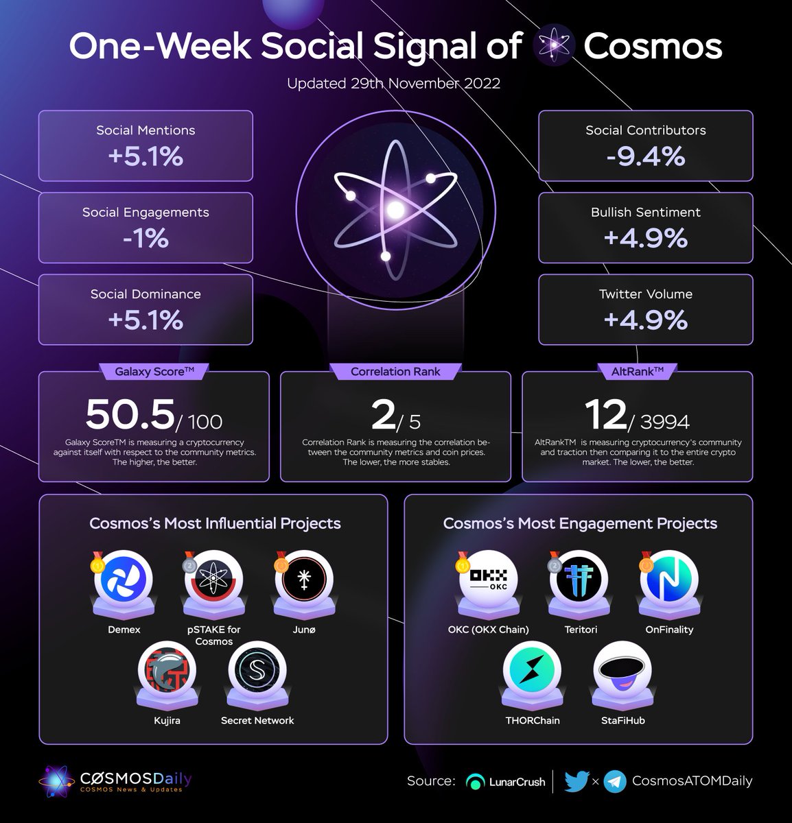 One-week Social Signal of <a href="/Cosmos/">Cosmos - The Interchain ⚛️</a> ⚛️ 

Most Influential projects 🔥 

<a href="/demexchange/">Demex</a>
<a href="/pSTAKE_Cosmos/">Archived Account</a>
<a href="/JunoNetwork/">Junø</a>
<a href="/TeamKujira/">teamkujira</a>
<a href="/SecretNetwork/">Secret Network</a>

Most Engagement Projects 🔥

<a href="/OKCNetwork/">OKT Chain ⚛🕸</a>
<a href="/TeritoriNetwork/">Teritori ⛩️</a>
<a href="/OnFinality/">OnFinality</a>
<a href="/THORChain/">THORChain</a>
<a href="/StaFiHub_/">StaFiHub</a>

#IBCGang #Cosmonauts
<a href="/LunarCrush/">LunarCrush</a>