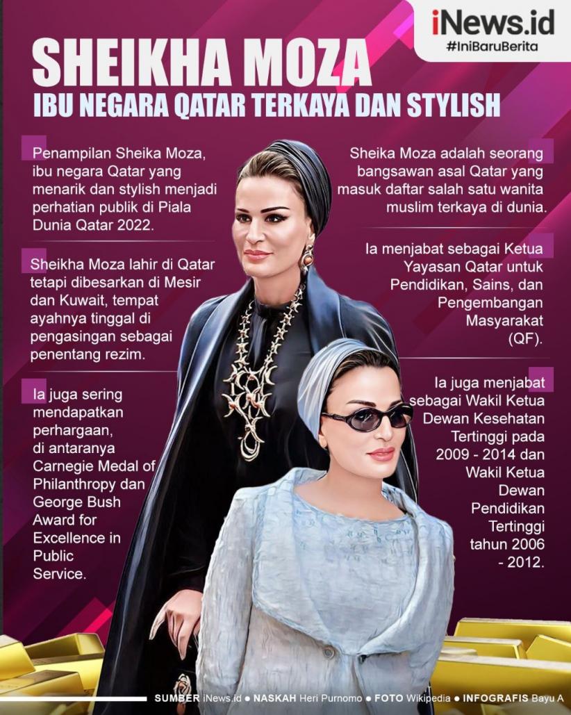 SeputariNews's tweet photo. Penampilan Sheika Moza, ibu negara Qatar yang menarik dan stylish menjadi perhatian publik di Piala Dunia Qatar 2022.
Sheika Moza adalah seorang bangsawan asal Qatar yang masuk ke dalam salah satu wanita muslim terkaya di dunia. BIB
#Infografis #SheikaMoza #Qatar #IbuNegara https://t.co/InR9o33pLj