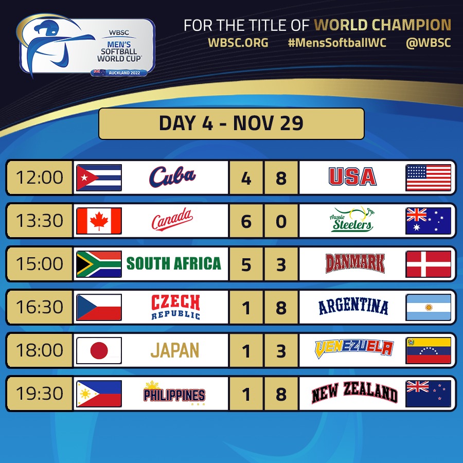 🥎 Day 4 is in the books! 

📰 Check out today's WBSC Men's Softball World Cup results.

#MensSoftballWC