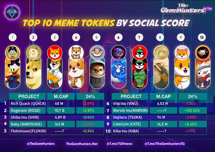 RoyKrypto's tweet photo. @BSCGemsAlert $MARVIN because it #Marvin is more than a memecoin with great Potentials to make a massive Bull run

Follow @Marvin_Inu 

Website for roadmap
https://t.co/KcuffaJXrp

TG
https://t.co/r9qTy3z2Ty

#BNB #ETH #GH2022 #Altcoins https://t.co/LPNwHvyjHk