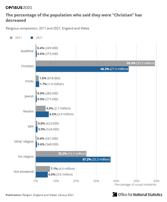 Bar chart showing the percentage of the population who said they were “Christian” has decreased.