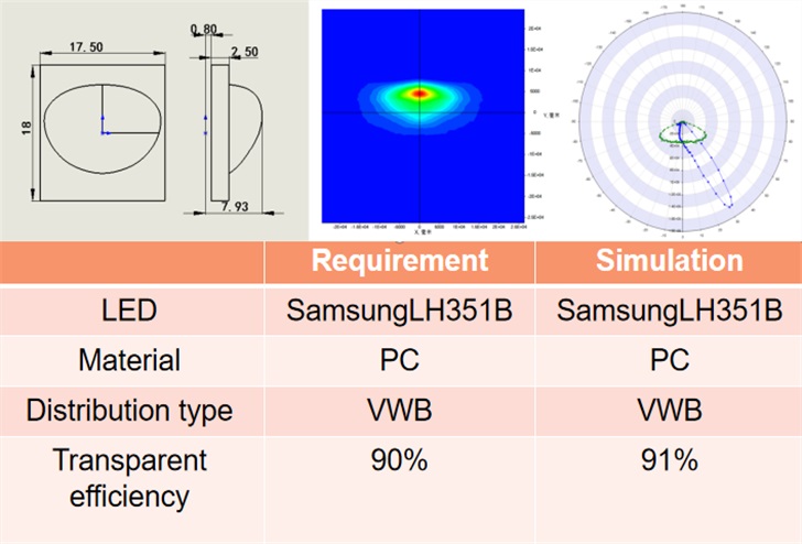Brightlx is a company active in optics, mainly doing lens customization with decades of experience. 

Below is a design we did for large-area lighting.
The test results showed outstanding beam quality, which is uniform and glare-free. 
Contact us to get professional advice.

#LED