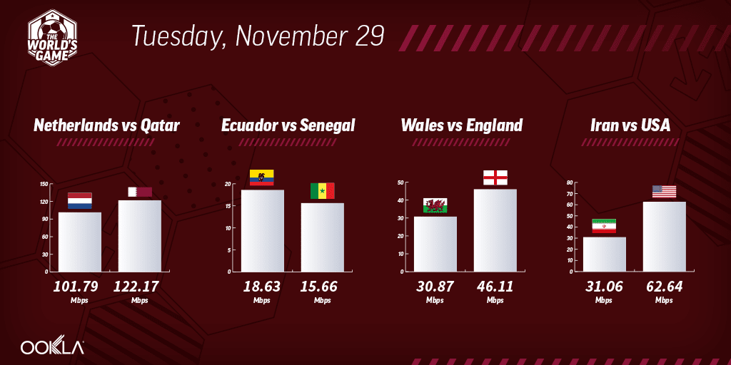 Speedtest's tweet photo. As the excitement of the games continues, we're using Speedtest data to pit competing countries against each other using Q3 Mobile Median Download. #Qatar2022 #NETQAT #ECUSEN #WALENG #IRAUSA https://t.co/ET9rpPBlsz