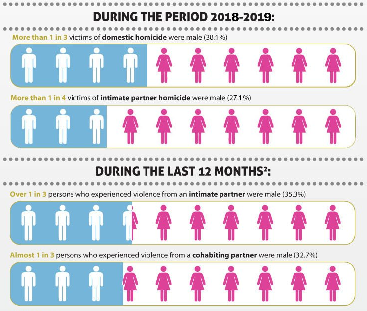 SparrowsDawn's tweet photo. Our goal is to HELP Male victims of domestic violence by providing the first male domestic violence shelter in Victoria!
We first became aware of this issue as a result of the #deppvheard  case, but so many victims share similar stories of shame, fear and ridicule. 
#MenToo https://t.co/7W75FcIt5r