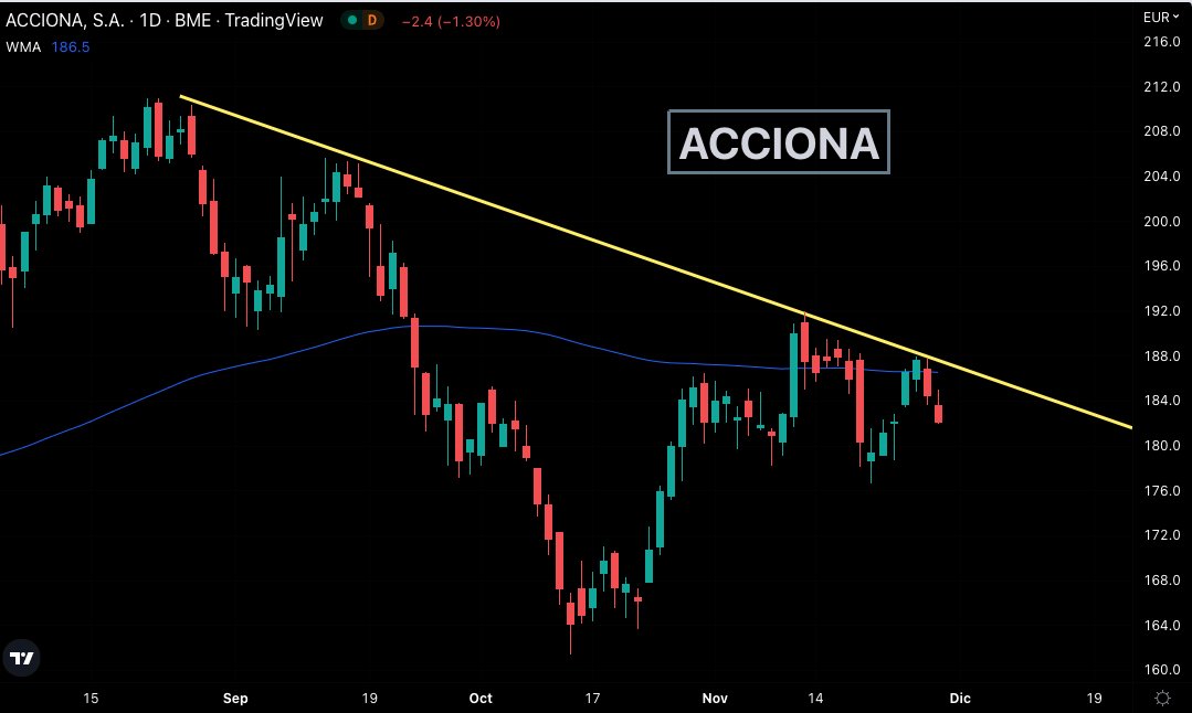 fede_rm's tweet photo. Bolsa 🇪🇸 #ACCIONA #ANA      
Inicio del nuevo impulso bajista
#inversion #Trading #bolsa 
👉 RT para los compis https://t.co/TJOFz1Dnom