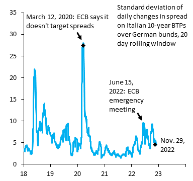 Robin Brooks (@robin_j_brooks) on Twitter photo Volatility of Italy's spread fell sharply after the June ECB emergency meeting and stayed low even after Draghi's gov't fell. As <a href="/HannoLustig/">Hanno Lustig</a> says, this doesn't mean Italian debt got less risky. Risk is just being warehoused on the ECB balance sheet at the expense of others... Volatility of Italy's spread fell sharply after the June ECB emergency meeting and stayed low even after Draghi's gov't fell. As <a href="/HannoLustig/">Hanno Lustig</a> says, this doesn't mean Italian debt got less risky. Risk is just being warehoused on the ECB balance sheet at the expense of others...