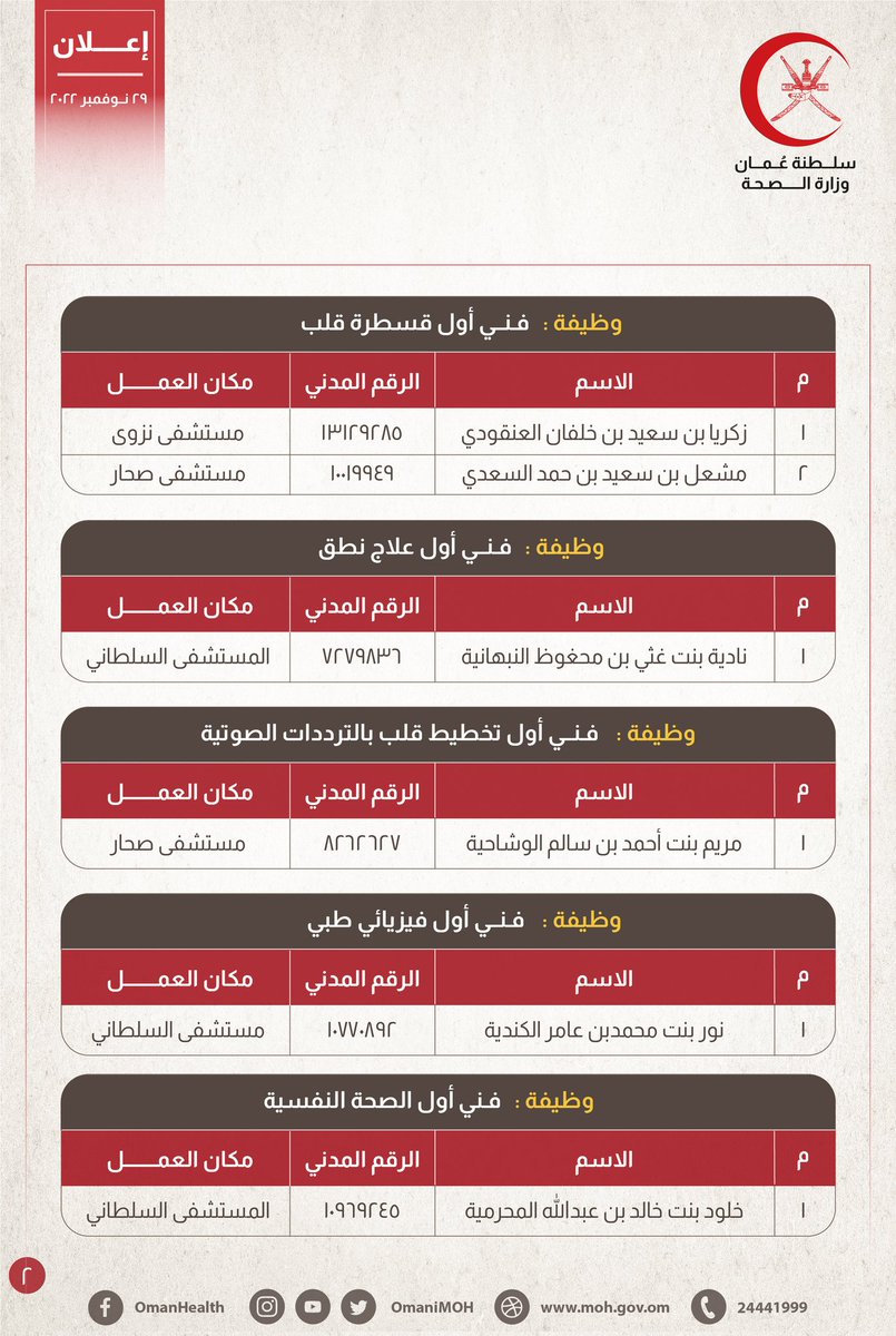 OmaniMOH's tweet photo. 🔴 تعلن وزارة الصحة بالتنسيق مع وزارة العمل للمواطنين المبينة أسماؤهم أدناه، بأن عليهم مراجعة دائرة التعيينات والتنقلات بديوان عام الوزارة بالخوير يوم الأحد الموافق 04/ 12/ 2022م خلال ساعات الدوام الرسمي وذلك لإنهاء إجراءات تعيينهم.

#سلطنة_عمان https://t.co/6bmv3qix9Z