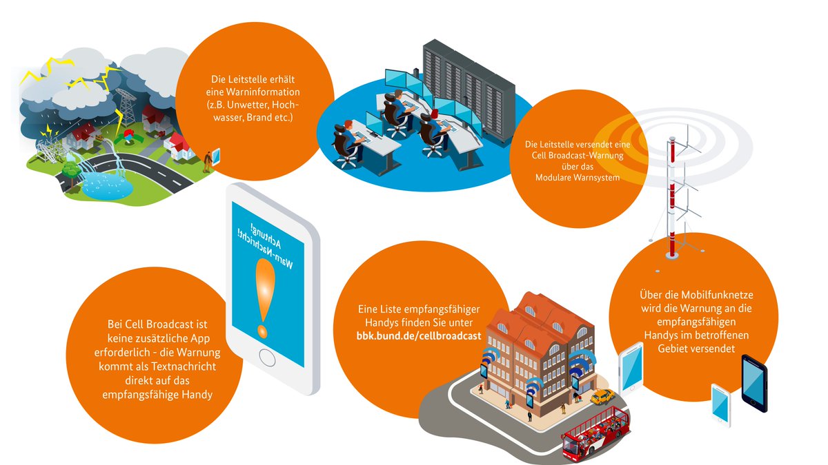 Am 8.12. findet der bundesweite #Warntag2022 statt. Dann wird zum ersten Mal auch #CellBroadcast erprobt, mit dem Warnungen an viele Mobilfunkgeräte verschickt werden können. Infos zum neuen Warnmittel im #WarnMixFürDeutschland gibt es auf der #BBK-Seite: bbk.bund.de/DE/Warnung-Vor…