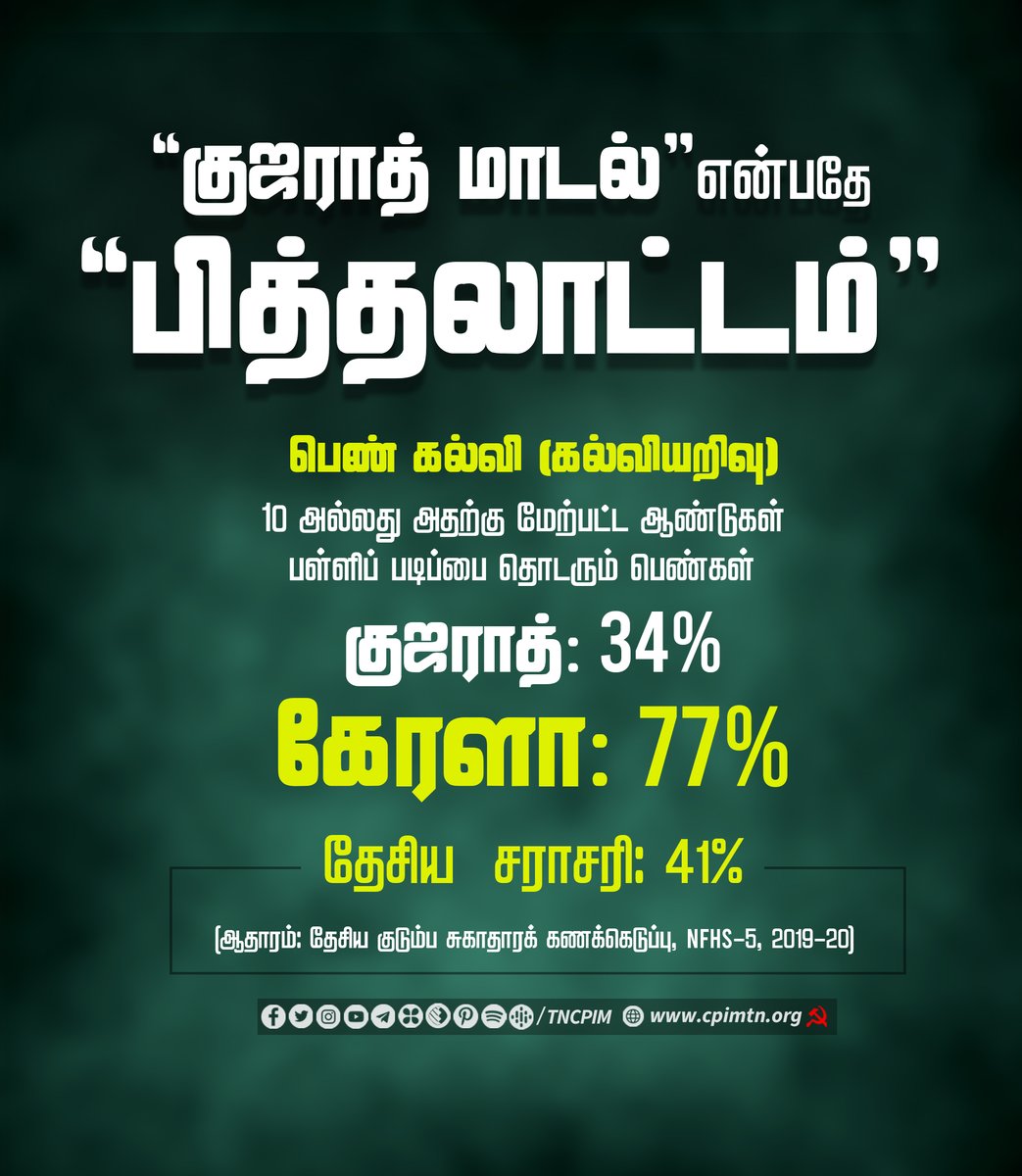 Theekkathir's tweet photo. "குஜராத் மாடல்" என்பதே "பித்தலாட்டம்" பெண் கல்வி (கல்வியறிவு)10 அல்லது அதற்கு மேற்பட்ட ஆண்டுகள் பள்ளிப் படிப்பை தொடரும் பெண்கள்
குஜராத்: 34%
கேரளா: 77%
தேசிய சராசரி: 41% #LeftModel #LeftIsTheAlternative #GujaratModelFailed #ModiFailed https://t.co/yEiyDZSI0h