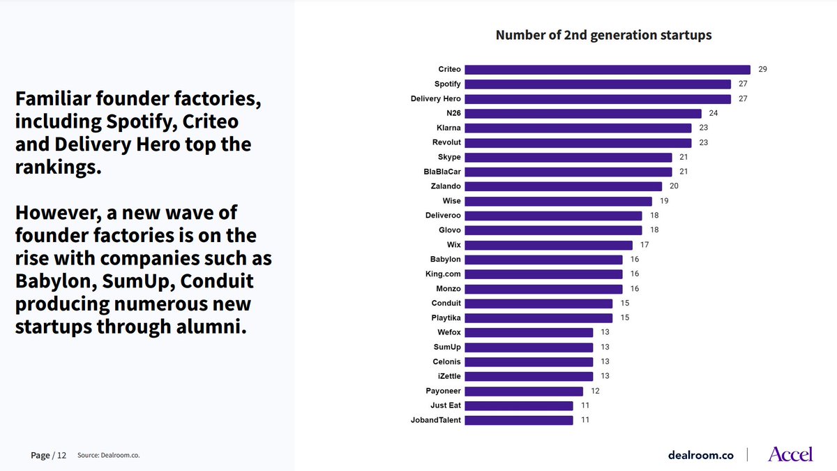 With <a href="/Accel/">Accel</a>, we did a deep dive into one of Europe's top startup "founder factories": unicorns. You can find the report itself on <a href="/dealroomco/">Dealroom.co</a> / reports. Will share more links soon