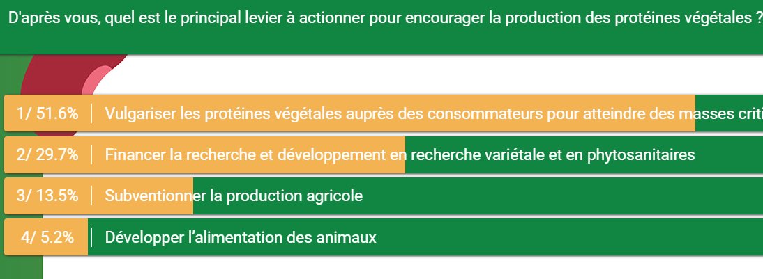 nutriac's tweet photo. #oaf2022 Un enjeu fort pour le développement de la filière des protéines végétales en France : la communication et la pédagogie https://t.co/6xIQhEdHjN