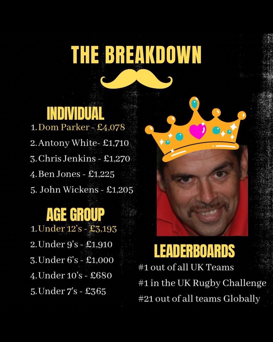 FarnhamRugby's tweet image. THERES STILL A WAY TO GO!!  

Thank you to everyone who have given generously in time as well as fundraising. 

We are a little way off our target. Can you help us push to the end?

Raffle and hats still available!

farnhamkit.co.uk

#rugbylife #movember #onefinalpush