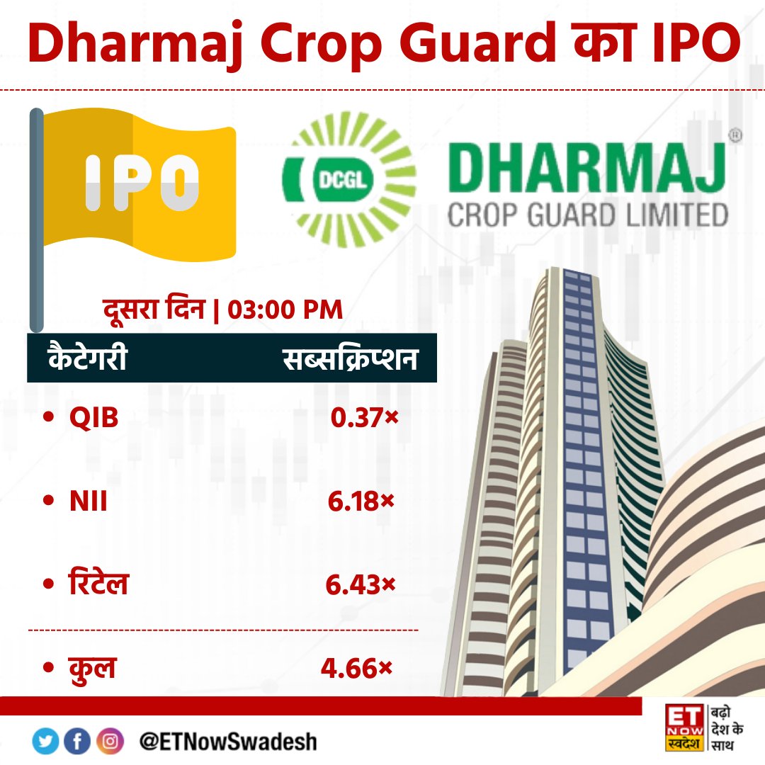ETNowSwadesh's tweet photo. #IPOUpdate | दूसरे दिन 3 PM तक 4.66× भरा #DharmajCropGuard का IPO इश्यू
#DharmajIPO #IPO #MarketWithSwadesh https://t.co/fE8kZI6J3E