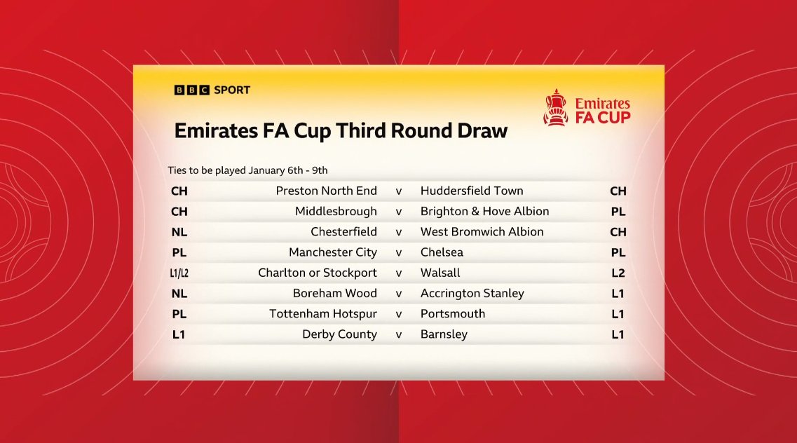 football_extra's tweet photo. The Emirates FA Cup Third Round Draw has been done.
#FACupDraw #footballextra https://t.co/kcqcHofHSN