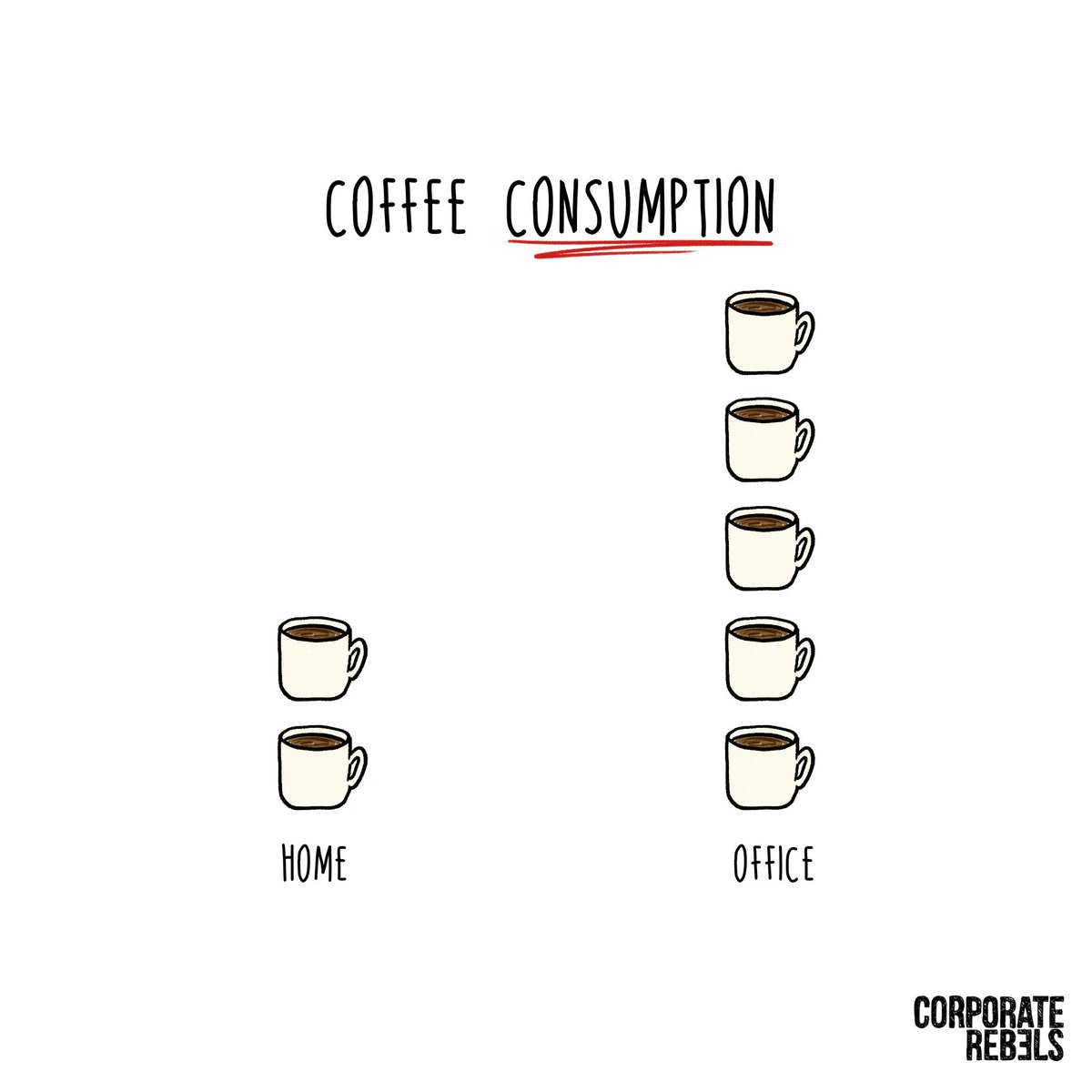corp_rebels's tweet photo. Accurate? ☕️
#CorporateRebels #MakeWorkMoreFun #CoffeeTime https://t.co/fEdO0yl7dj