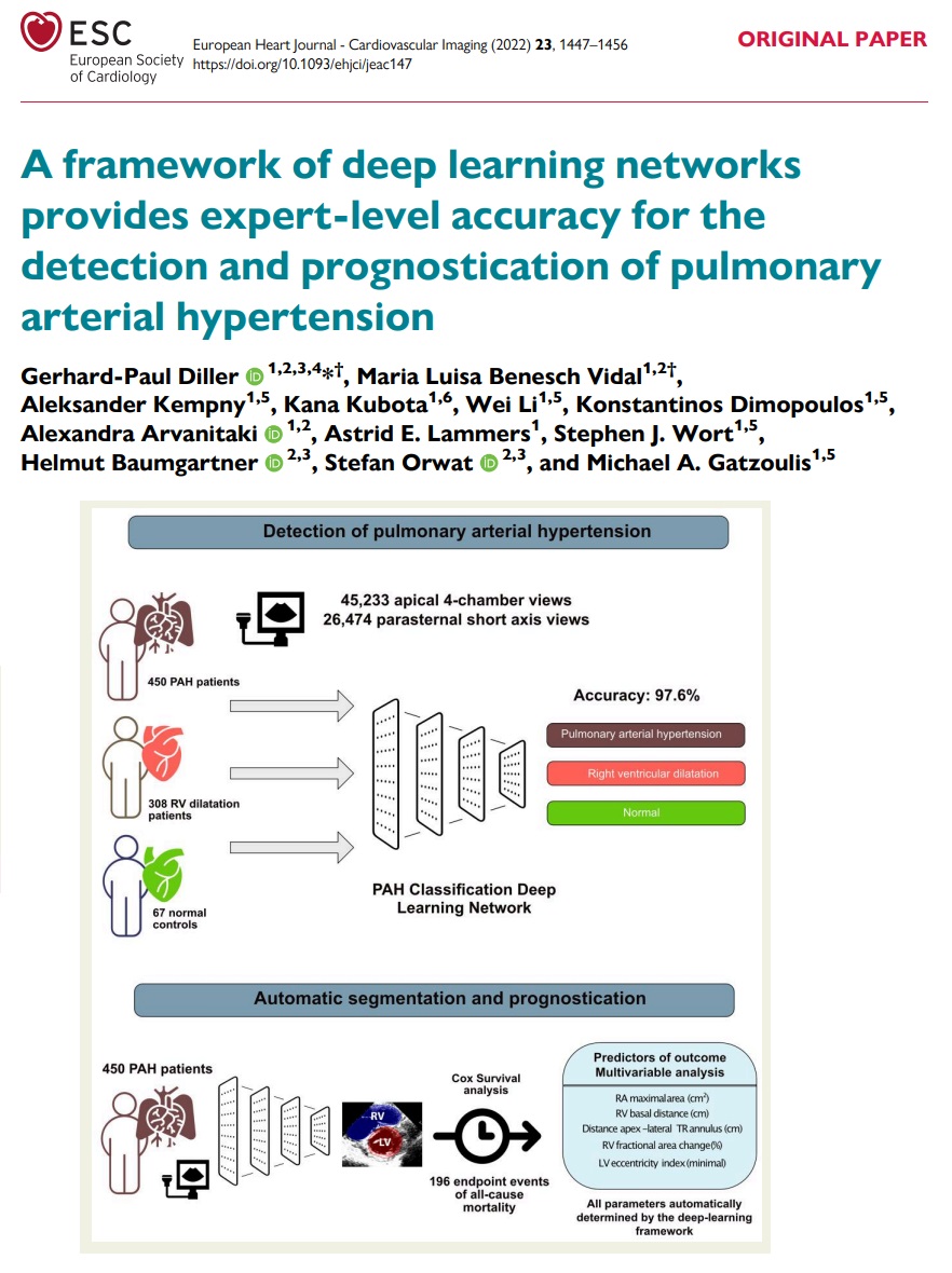 Machine learning algorithms, trained on existing echocardiographic datasets, detect PAH, and distinguish it from RV dilatation not associated with pulmonary vascular disease, and normal controls academic.oup.com/ehjcimaging/ar…

@GeraldMaurer <a href="/denisamuraru/">Denisa Muraru</a> <a href="/PeroneFrancesco/">Francesco Perone</a> #EHJCVI