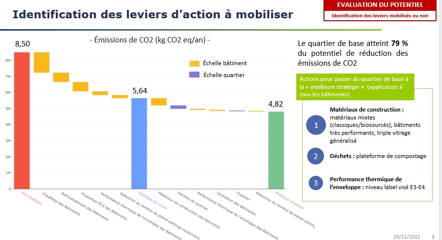 Testé en 2020 sur le quartier des #Fabriques, #UrbanPrint d'<a href="/efficacity_lab/">Efficacity</a> a calculé un score carbone et énergie.
Le pilote a notamment montré que le quartier de base atteint 79% du potentiel de réduction des émissions de CO2.
#villedecarbonee