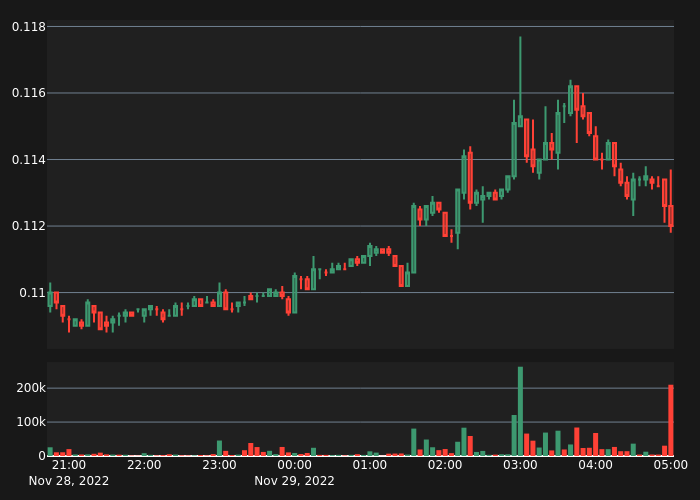abnormal_crypto's tweet image. #ATAUSDT Bear Alert!

10X Volume
Price:      0.1121
5-min %: -0.44%
Volume:  $210,111
 
#crypto #whale #btc #eth #ATA $ATA
