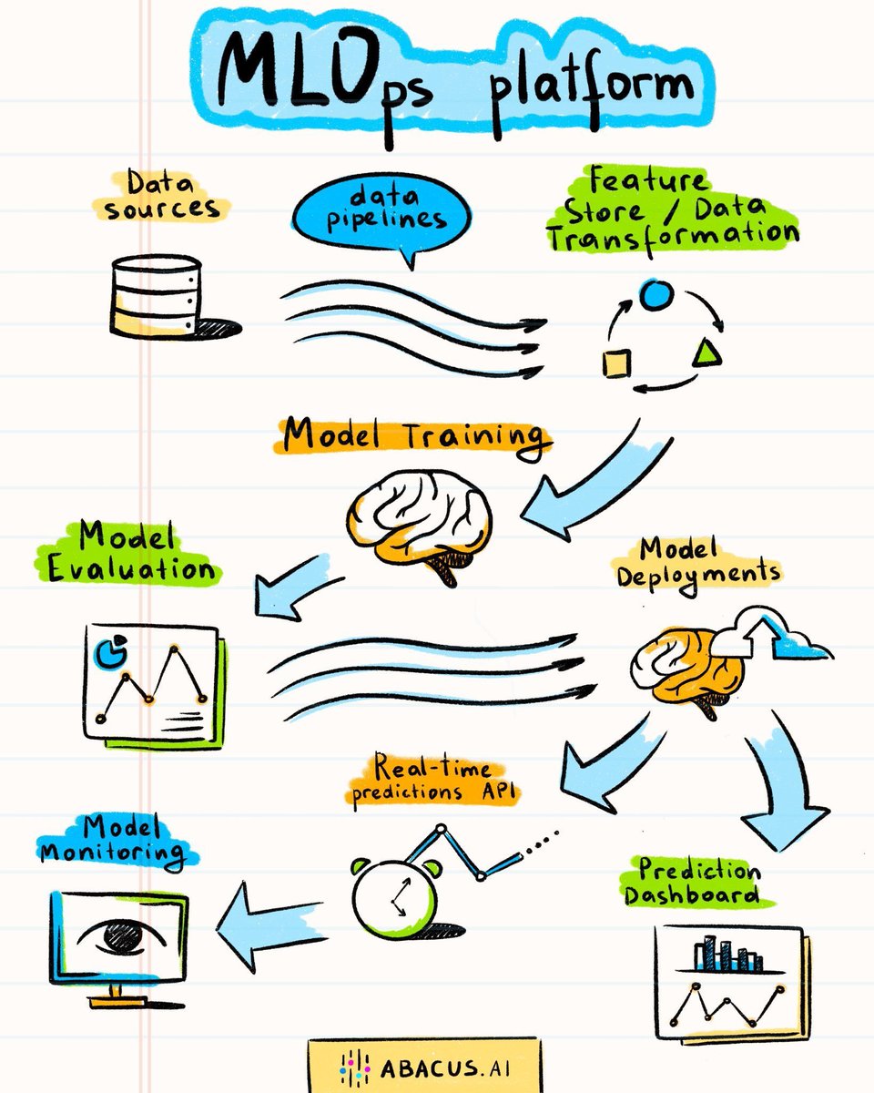 bindureddy's tweet image. On average, data science and machine learning teams spend 90% of the time doing data wrangling and MLOps orchestration

By using an end-to-end MLOps platform you cut down the time by 10x