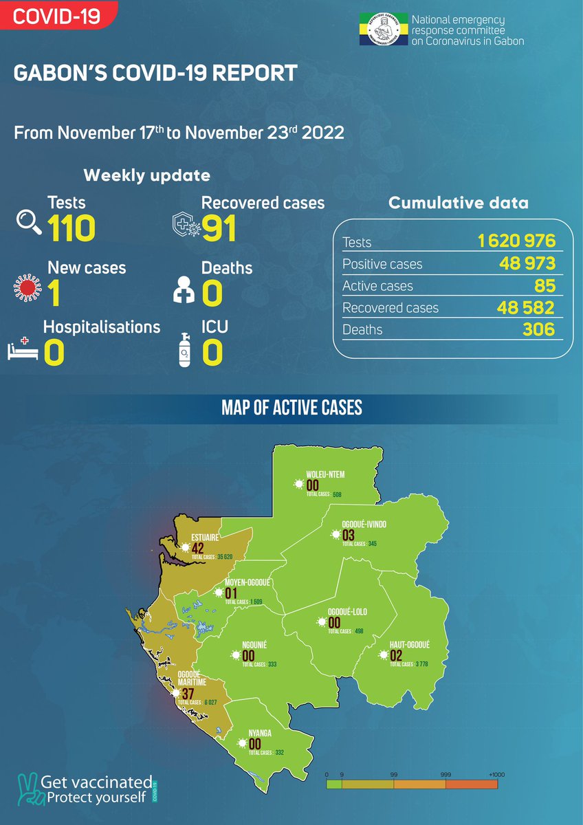 #COVID19 : Situation épidémiologique du 17 au 23 novembre 2022. #VaccinonsNous #ProtegeonsNous /
COVID-19 report in Gabon from November 17th to November 23rd, 2022. #GetVaccinated #ProtectYourself
