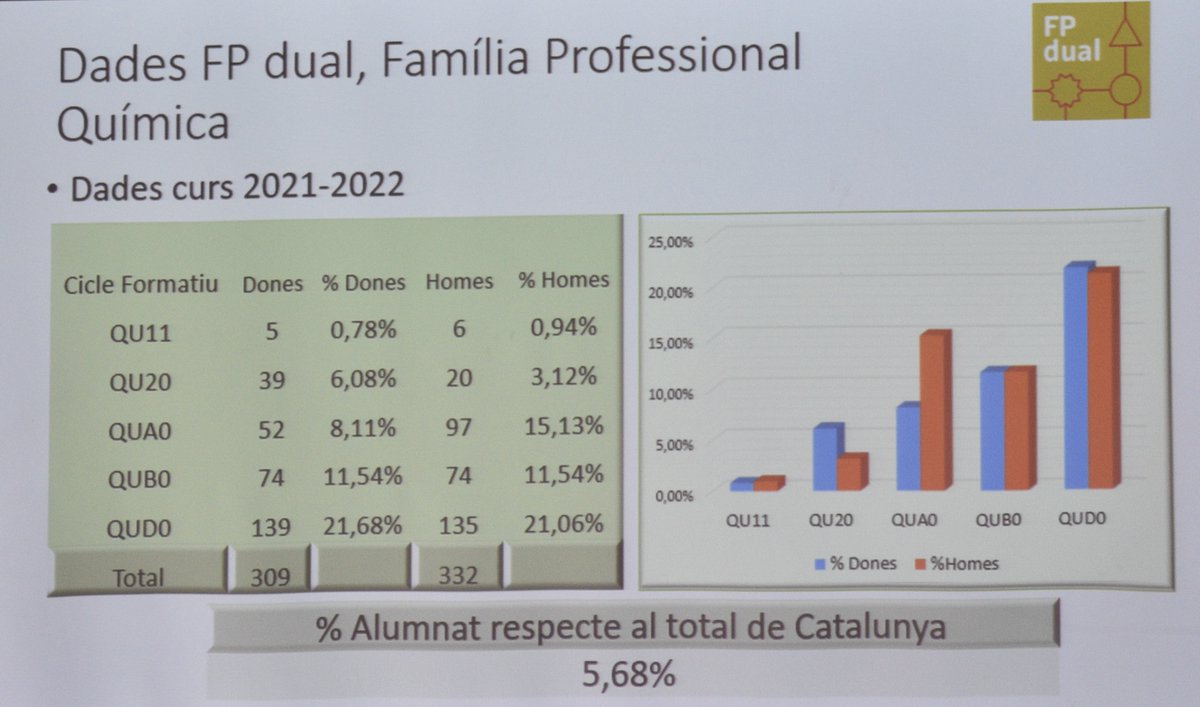 InsNarMont's tweet photo. El futur de la Indústria Química a Catalunya i els perfils professionals, taula rodona constituida per: Sr. Joan Roget, President de #FEDEQUIM, Sr. Narcís Darnès, Director d’Op. de Derypol SA, Sra. Josefa Oms,Coord. de @futura_fp Química i Sra. Cristina Marfil,DGFP Dept. Educació https://t.co/b3SQu059yu