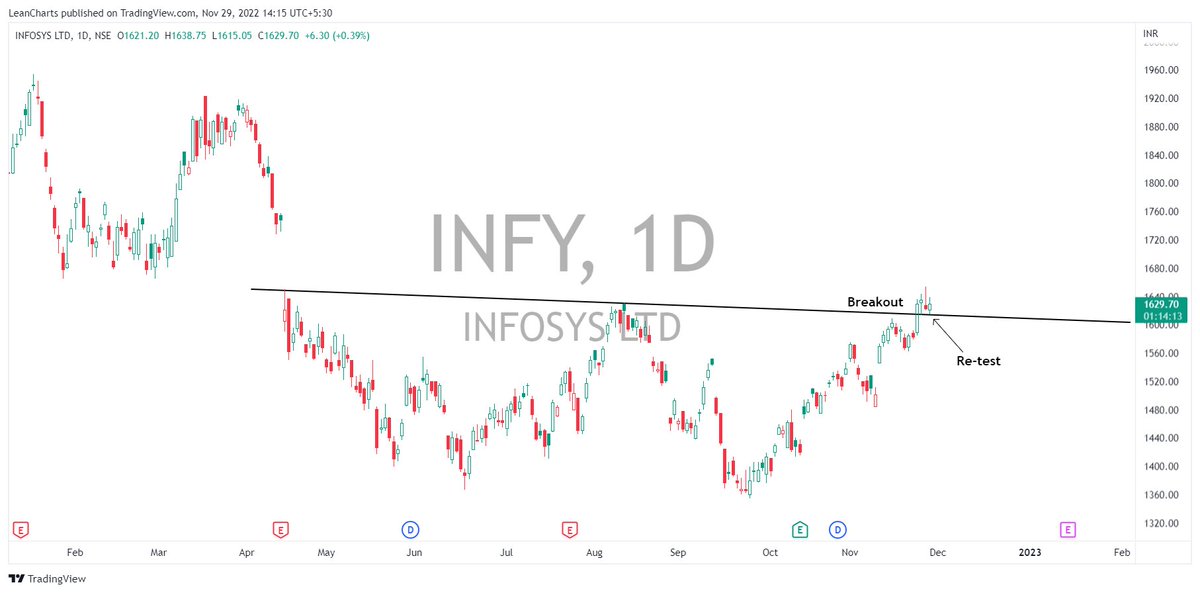 LeanCharts's tweet photo. Stock to Watch
1. Infosys
Share Yoursssssssssss 🔁 #BREAKOUTSTOCKS #LEANCHARTS https://t.co/Kn9EtJXCRK