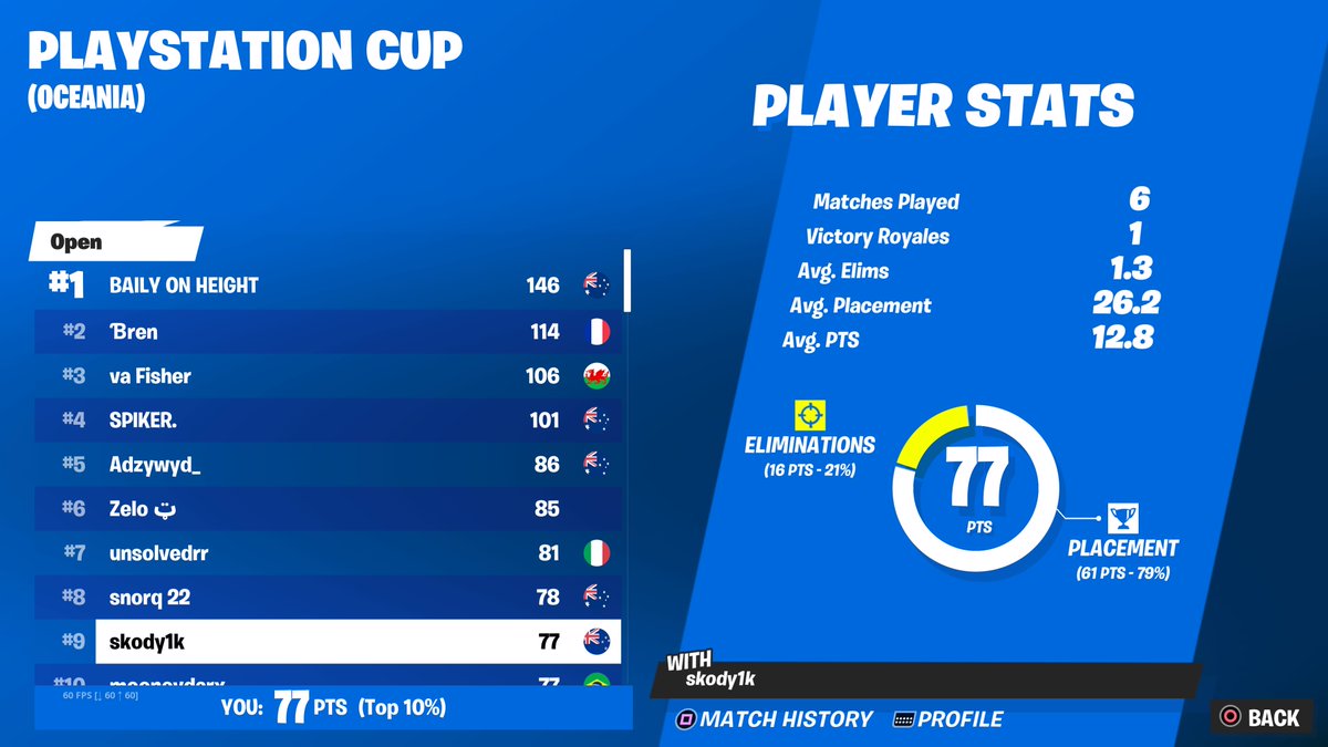 $450 almost threw top 10 shouldve done better