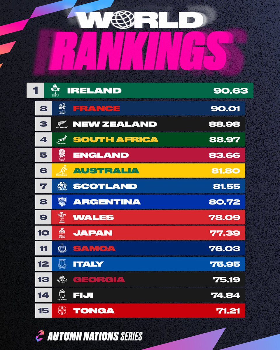 World rankings after #ANS R4 🌐

⬆️ AUS 🇦🇺
⬇️ SCO 🏴󠁧󠁢󠁳󠁣󠁴󠁿 ARG 🇦🇷

#AutumnNationsSeries