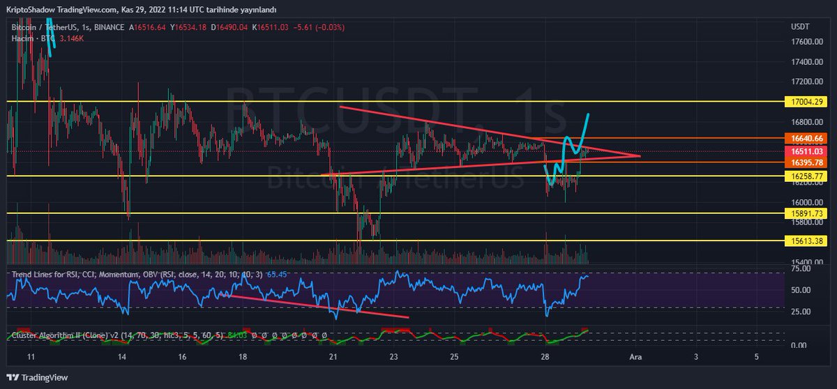 #BTC Güncel hayalimiz geçek oldu gibi ne dersiniz arkadaşlar  şuan direnç zorlama var pozisyon almayalım  burayı kırarsa ilk  direnç bölgemiz 16800 olucak  2. direnç bölgemiz ise 17200 olucak arkadaşlar  btc durumuna görede işlemlerimizi alıcaz
#binance <a href="/kripto/">Mojca</a>
