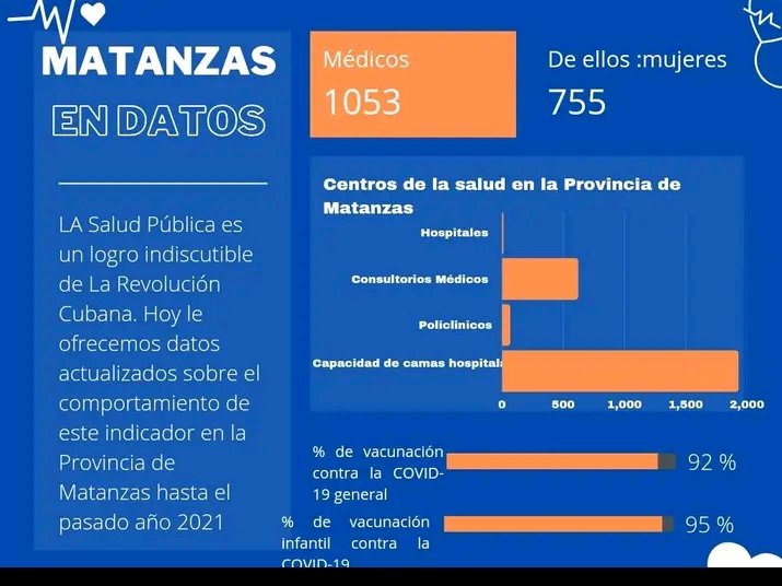 📝 Indicadores de Salud Pública en la Provincia de Matanzas hasta el cierre del pasado año 2021.
#ONEIMatanzas
#Cuba