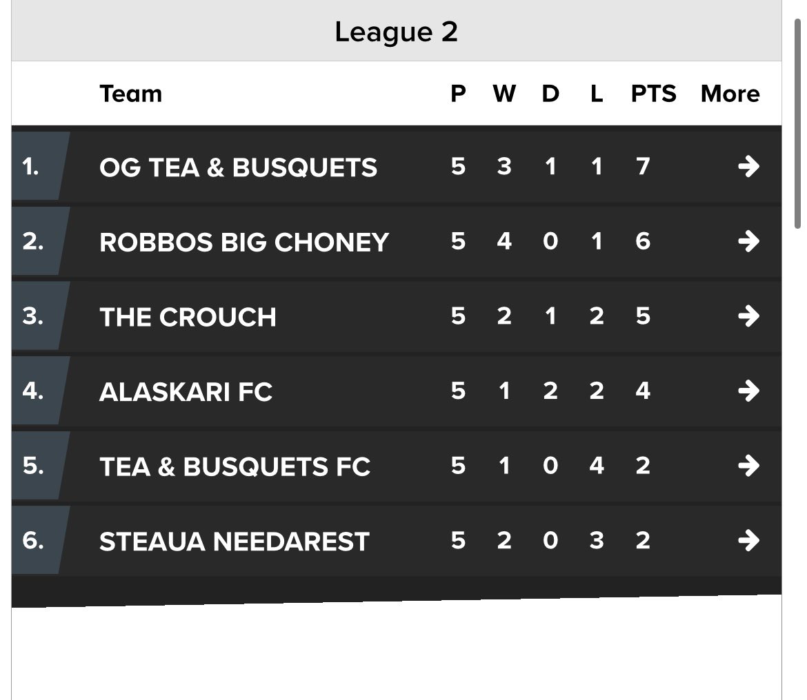TandBusquets's tweet photo. FULL TIME RESULT. 

Better late than never but a 13-5 win against Needarest confirms top spot for yet another week. https://t.co/C0n19AELPb