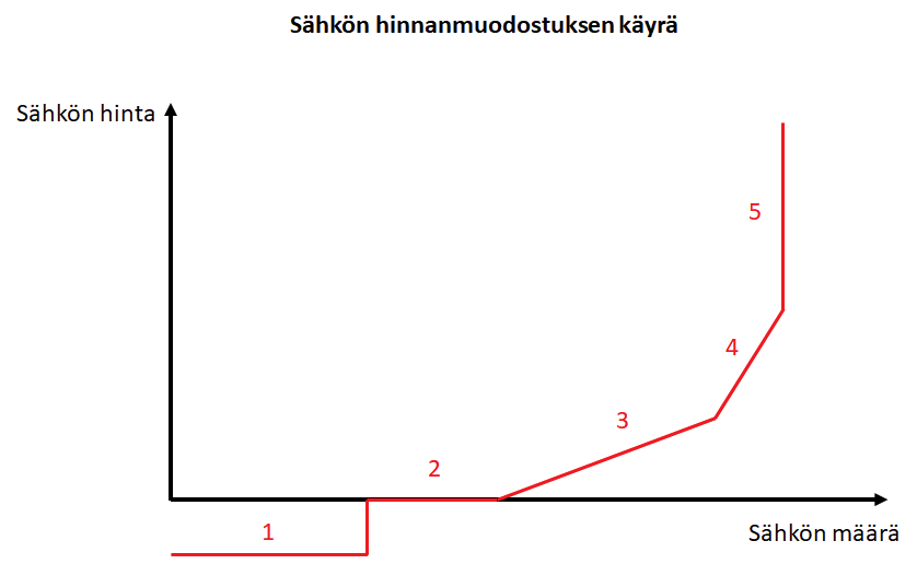 Monille on tullut yllätyksenä, että sähkömarkkinoilla hinta määräytyy kalleimman tuotantomuodon perusteella. Koetetaanpä vähän selittää miksi näin. 
Lanka.