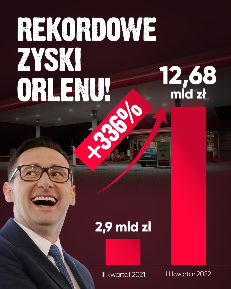 Obywatelska_KO's tweet photo. Skandalicznie wysokie zyski Orlenu! Zysk netto w ostatnim kwartale wzrósł ponad 4-krotnie!  
A pomimo spadających cen za baryłkę ropy i mocniejszego złotego, ceny na stacjach paliw dalej szokują. Te profity są budowane kosztem budżetów domowych zwykłych Polaków. https://t.co/ptl37tZz4P