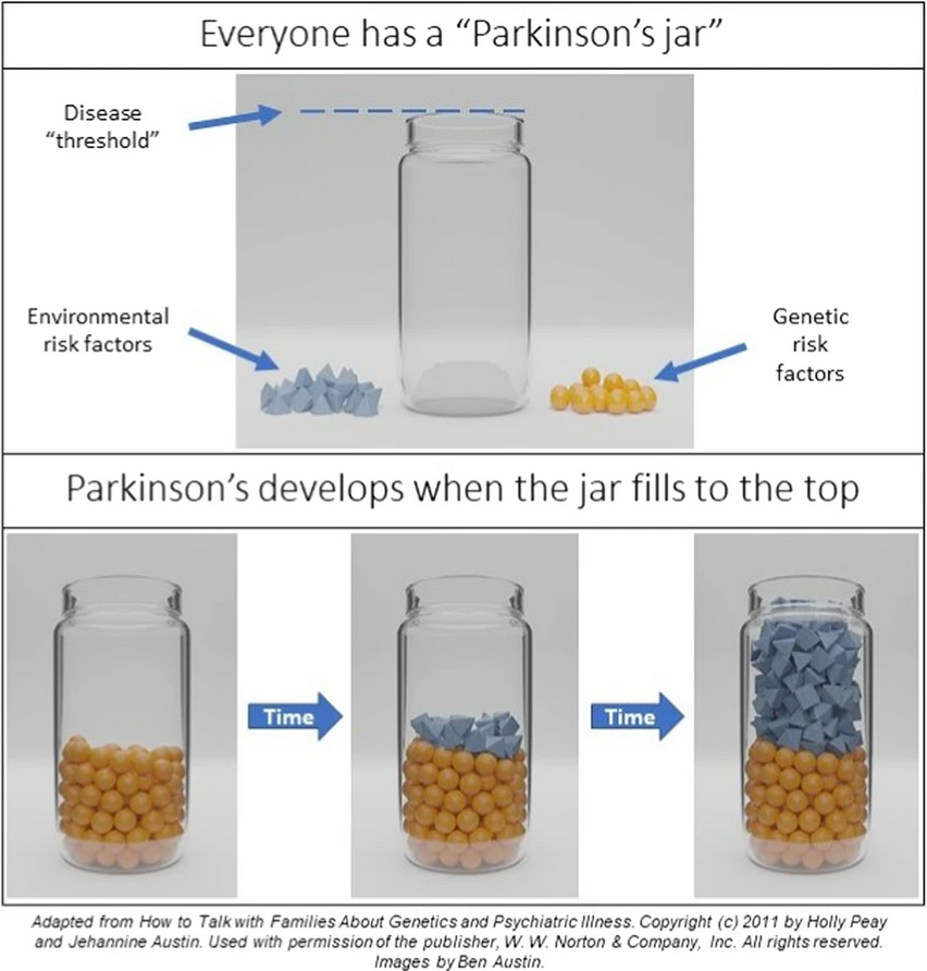 ScienceofPD's tweet photo. Required reading: @jbeck_PhD &amp; colleagues "provide genetic information for professionals to use in their communication to patients &amp; families who have experienced #Parkinsons"; Includes up-to-date info on PD variants, inheritance patterns, &amp; ethical issues
https://t.co/I5IN9DbLtz https://t.co/4S5C4DbIW7