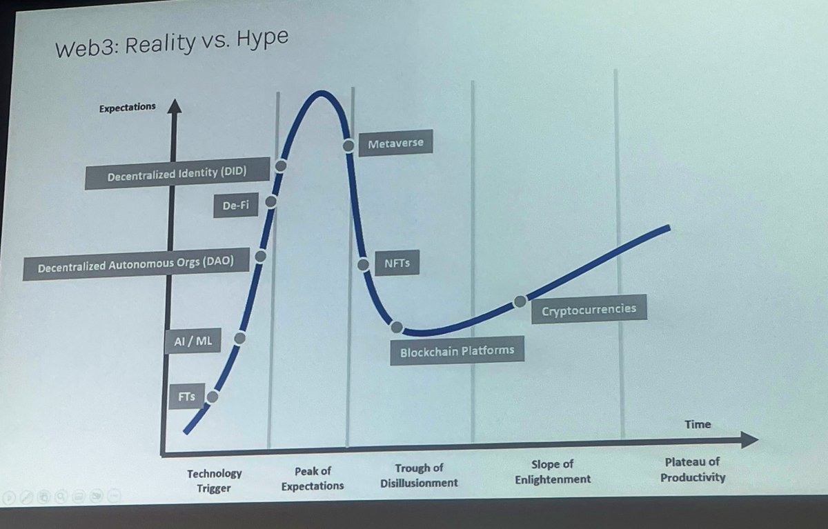 MathieuFlex's tweet photo. Le cycle de la hype des technologies #Web3 #Metaverse #NFTs
#Metadays #Meta22 @CongresMETADAYS https://t.co/oufJnknYJs