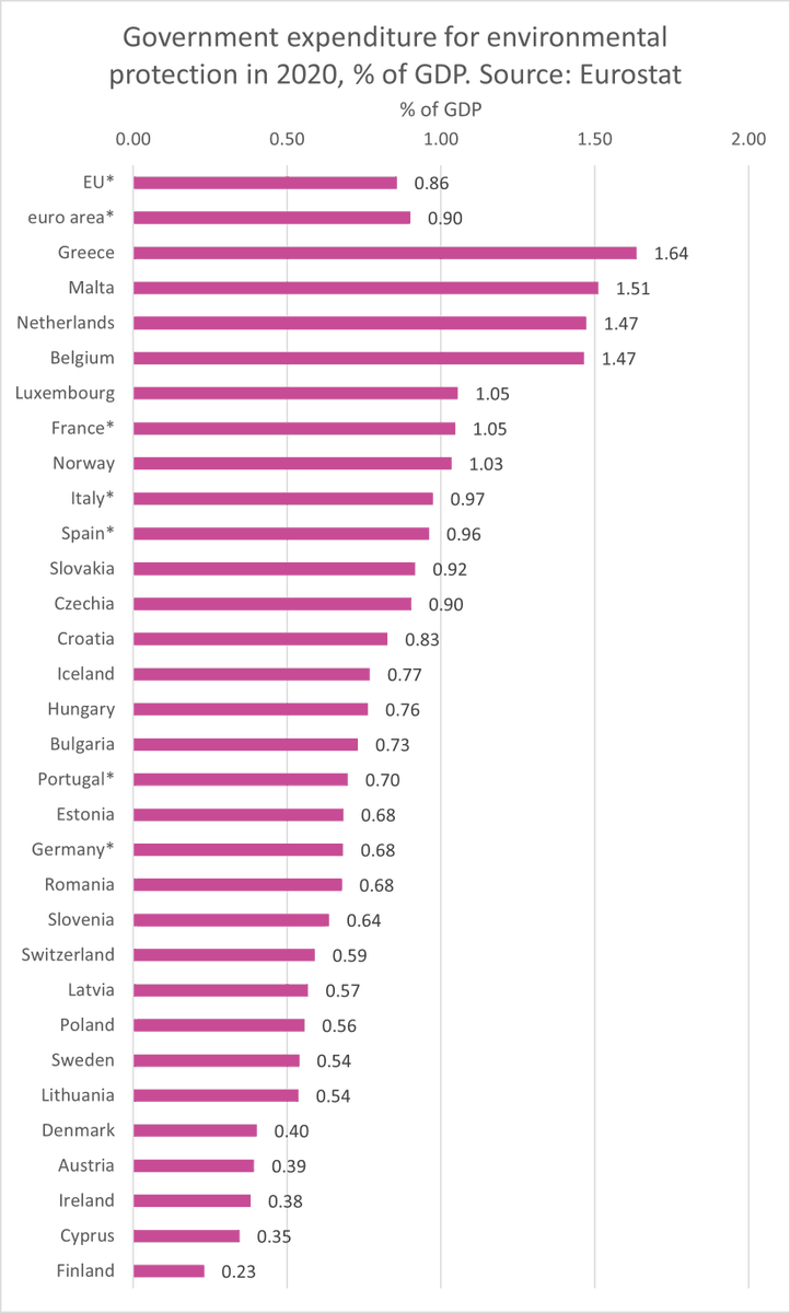 Ai niin, tilastoja kaivellessa sattui silmään tämmöinen tilasto: ympäristönsuojeluun käytetyt rahat osuutena bruttokansantuotteesta 2020. Lähteenä Eurostat.

Kattokaapa miten "asiansa hyvin hoitanut Suomi" sijoittuu.