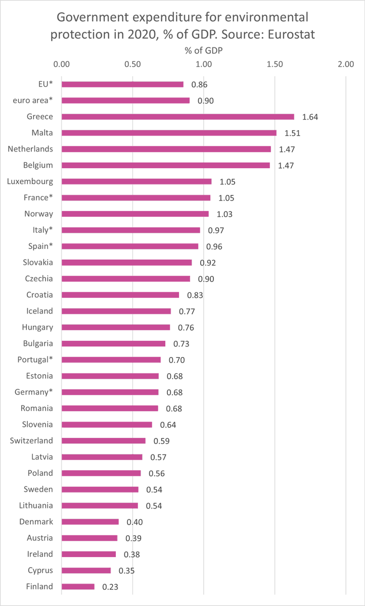 Ai niin, tilastoja kaivellessa sattui silmään tämmöinen tilasto: ympäristönsuojeluun käytetyt rahat osuutena bruttokansantuotteesta 2020. Lähteenä Eurostat. Kattokaapa miten 'asiansa hyvin hoitanut Suomi' sijoittuu.